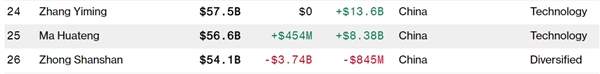 张一鸣登顶中国首富！655亿美元身家超越马化腾、钟睒睒