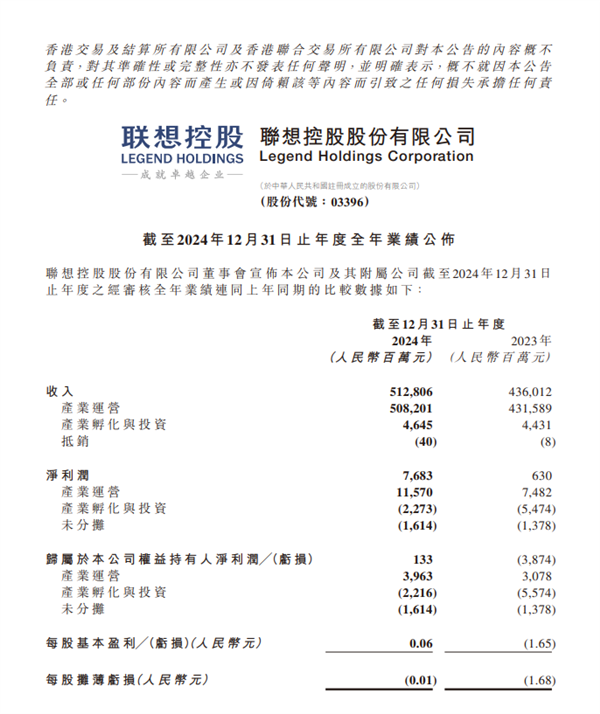联想控股2024年业绩出炉：净利润76.8亿 暴增1119%！
