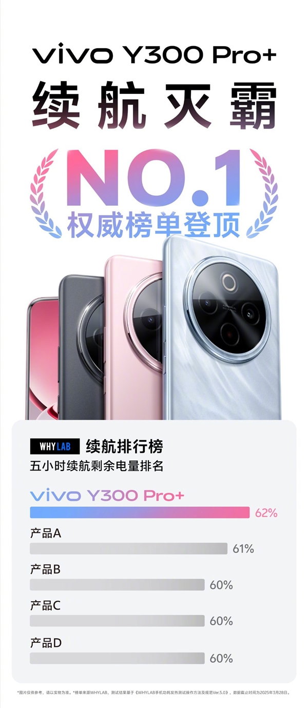 7300mAh续航灭霸！vivo Y300 Pro+权威续航榜单登顶
