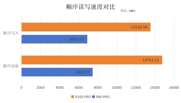 三星SSD 9100 PRO上手实测：PCIe 5.0标杆