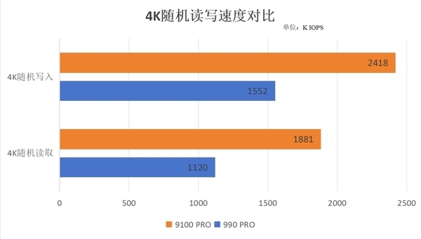 三星SSD 9100 PRO上手实测：PCIe 5.0标杆