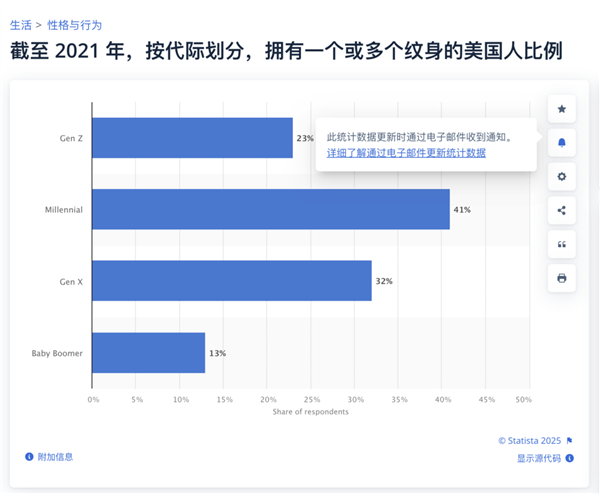 年轻人开始厌弃纹身了