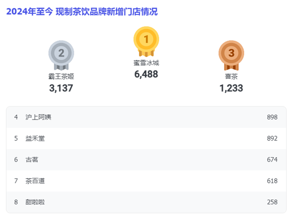 8秒就能出一杯奶茶！霸王茶姬比蜜雪冰城还会赚钱