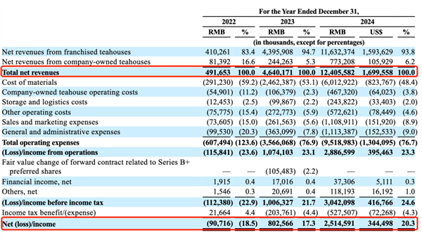 8秒就能出一杯奶茶！霸王茶姬比蜜雪冰城还会赚钱