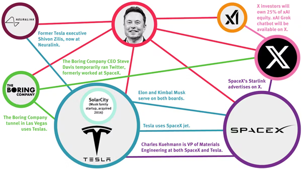 左手换右手 马斯克造就千亿美元AI巨头：并卸下沉重负担