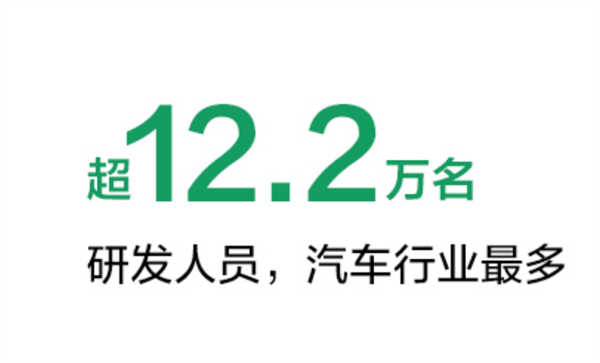 3年增长2倍！比亚迪研发人员数量首次超过华为
