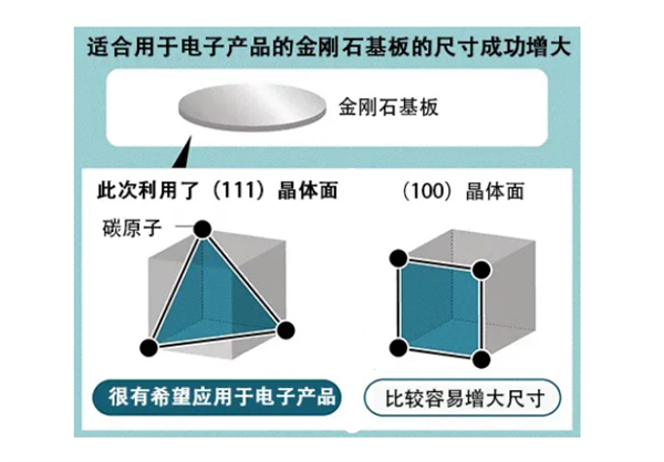 日本研发出全球最大尺寸金刚石基板：计划2026年实现产品化
