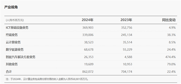 华为智能汽车业务首次实现盈利：销售收入同比增长474%