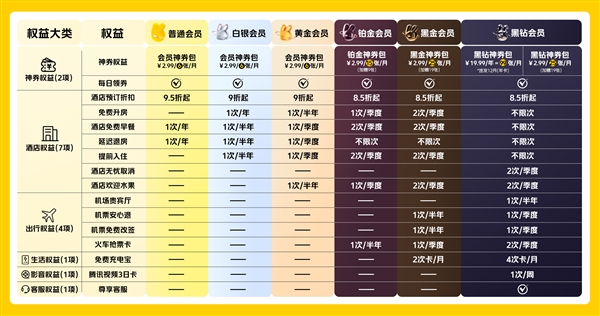 美团首次！大幅升级会员福利体系 会员价值水涨船高