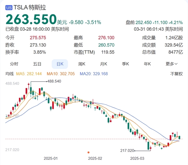 多地爆发“打倒特斯拉”活动！马斯克：DOGE让我付出了巨大代价 