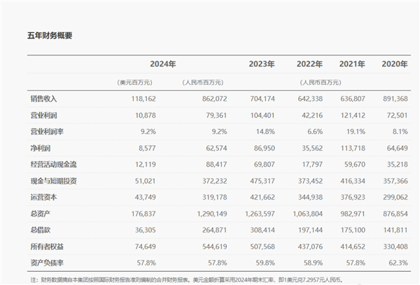 全球营收快破万亿元 1年研发费1797亿！孟晚舟：华为2025年将以质取胜
