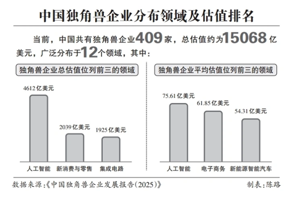 409家！中国独角兽数量位居全球第二