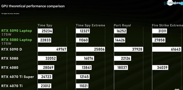 性能对比惨烈：RTX 5090移动版比桌面版慢了50%！