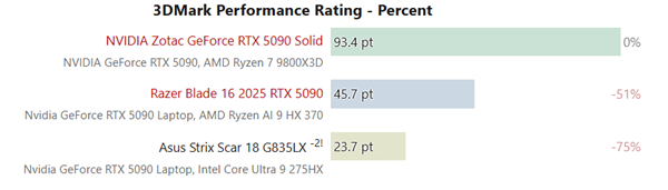 性能对比惨烈：RTX 5090移动版比桌面版慢了50%！