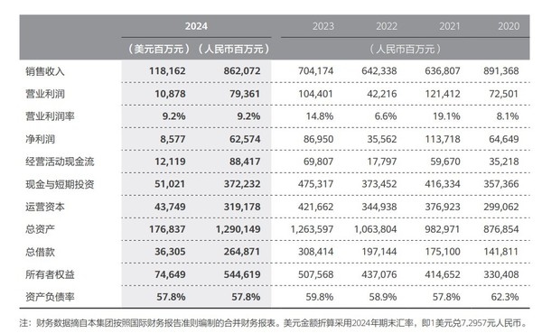 华为2024年年报解析 揭开8621亿销售收入背后的故事