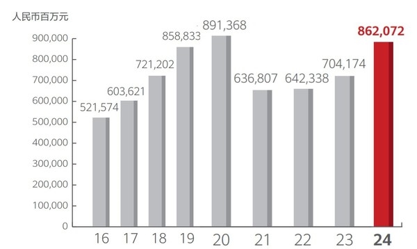 华为2024年年报解析 揭开8621亿销售收入背后的故事
