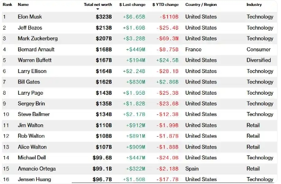 全球富豪榜变化：马斯克仍高居榜首 巴菲特跃居第五