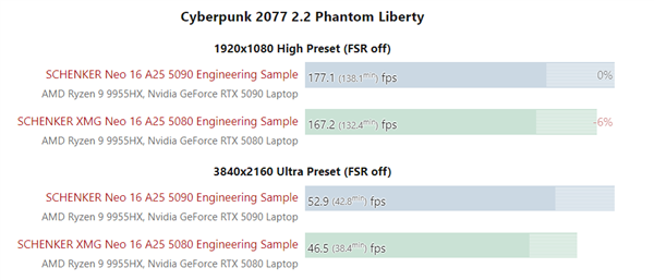 性价比更高！RTX 5080移动版实测：比RTX 5090移动版低15%