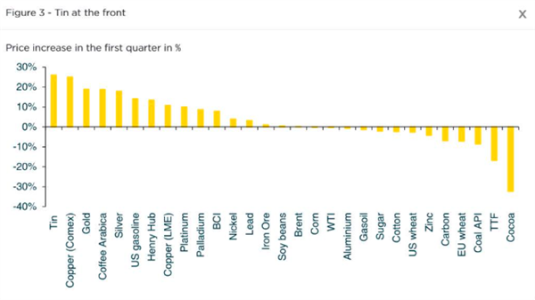 缅甸地震彻底拉爆行情！今年全球“最牛大宗商品”：锡