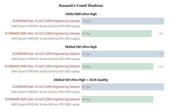 性价比更高！RTX 5080移动版实测：比RTX 5090移动版低15%