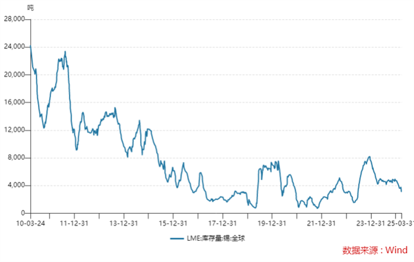 缅甸地震彻底拉爆行情！今年全球“最牛大宗商品”：锡