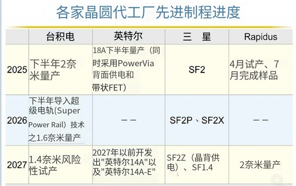 Intel、台积电、三星激战2nm！三巨头先进工艺制程进度一览
