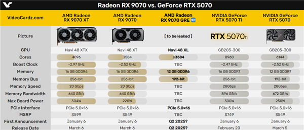 AMD又一款中国提供显卡来了！RX 9070 GRE一举击溃RTX 5070