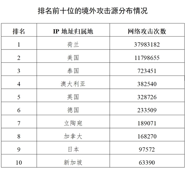 国家计算机病毒应急处理中心：2025哈尔滨亚冬会遭境外网络攻击超27万次