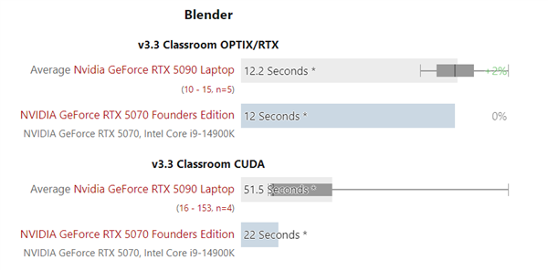 RTX 5090移动版实测：仅略快于RTX 5070桌面版