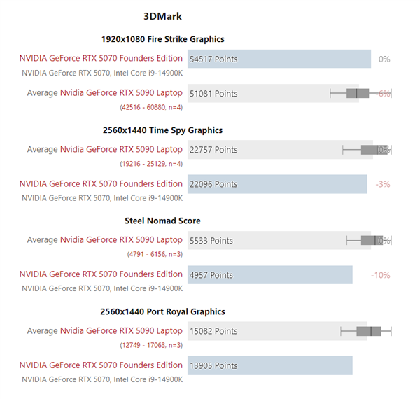 RTX 5090移动版实测：仅略快于RTX 5070桌面版