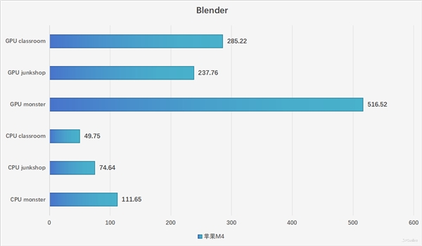 M4被低估了！MacBook Pro 14 2024性能实测：能效比标杆