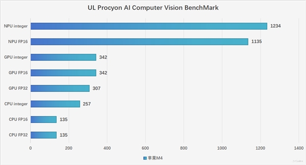 M4被低估了！MacBook Pro 14 2024性能实测：能效比标杆