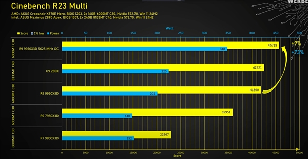锐龙9 9950X3D开盖后测试：性能提升9%、功耗增加73%！