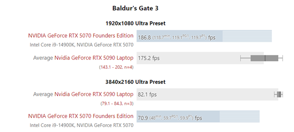 RTX 5090移动版实测：仅略快于RTX 5070桌面版