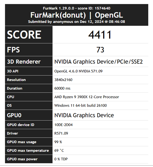 NVIDIA RTX 5060 Ti现身FurMark：测试得分与RTX 3080 Ti相当