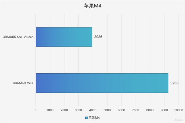 M4被低估了！MacBook Pro 14 2024性能实测：能效比标杆