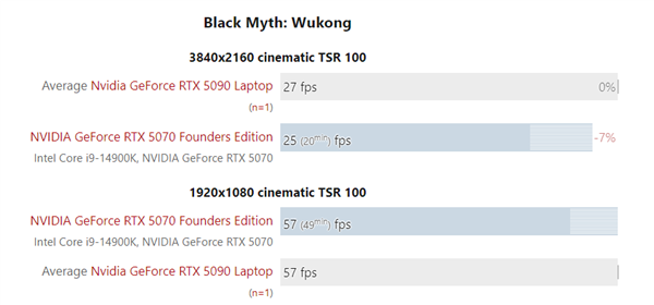 RTX 5090移动版实测：仅略快于RTX 5070桌面版