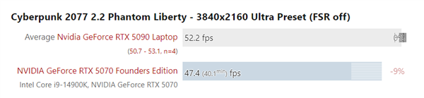 RTX 5090移动版实测：仅略快于RTX 5070桌面版