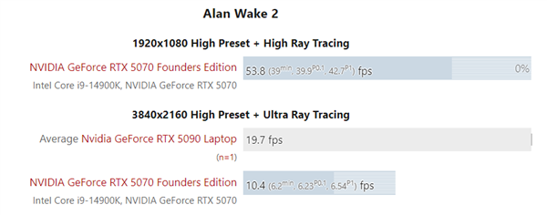RTX 5090移动版实测：仅略快于RTX 5070桌面版