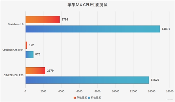 M4被低估了！MacBook Pro 14 2024性能实测：能效比标杆