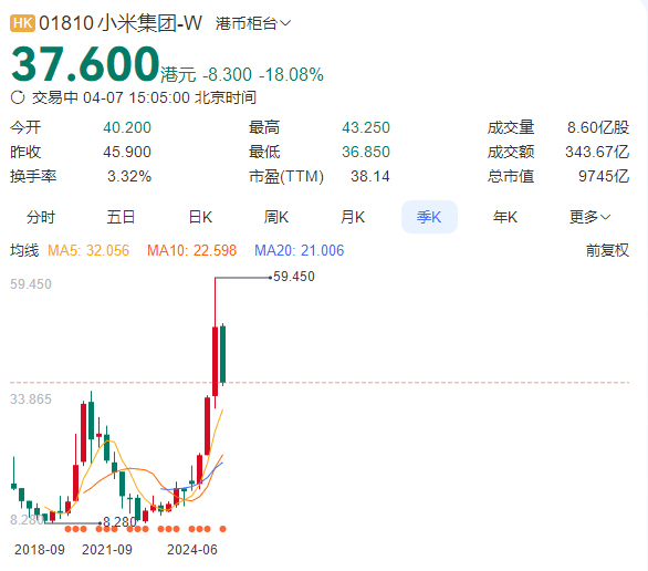 小米股价“滑铁卢”：从59元高位下跌到37 此前高位配售8亿股