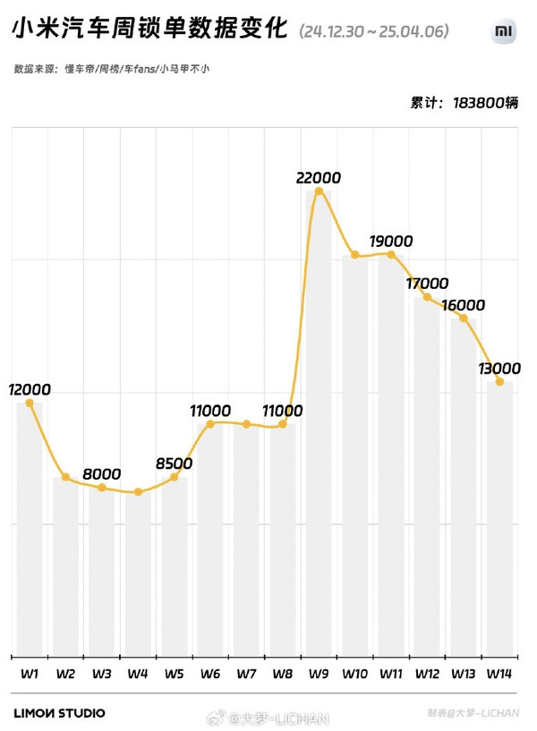 曝小米汽车上周锁单量为13000台 已连续多周下滑