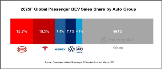再次超越特斯拉！比亚迪成为2025年一季度纯电全球销冠