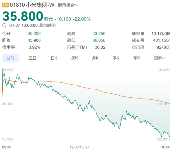 小米股价收盘暴跌22% 市值单日蒸发超2600亿港元