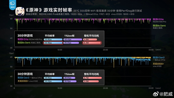 王腾开始预热：搭载第四代骁龙8S的REDMI新机在路上了