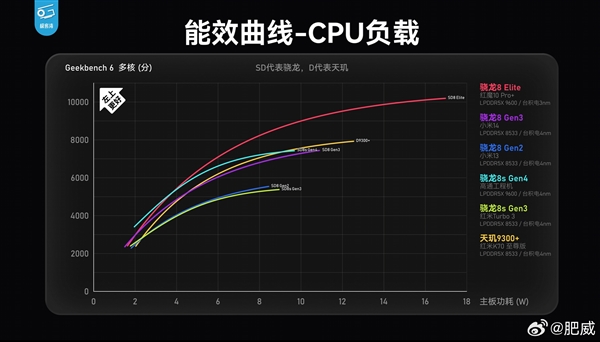 王腾开始预热：搭载第四代骁龙8S的REDMI新机在路上了