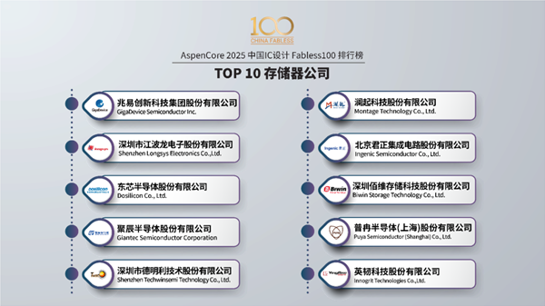 中国十大处理器：华为海思高居第一、龙芯居然没上榜
