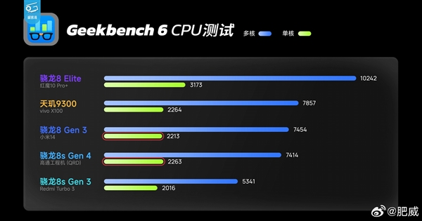 王腾开始预热：搭载第四代骁龙8S的REDMI新机在路上了
