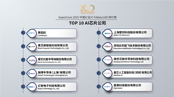 中国十大处理器：华为海思高居第一、龙芯居然没上榜