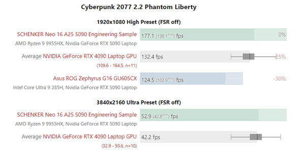 低功耗的代价：120W的RTX 5090移动版还跑不过RTX 4090